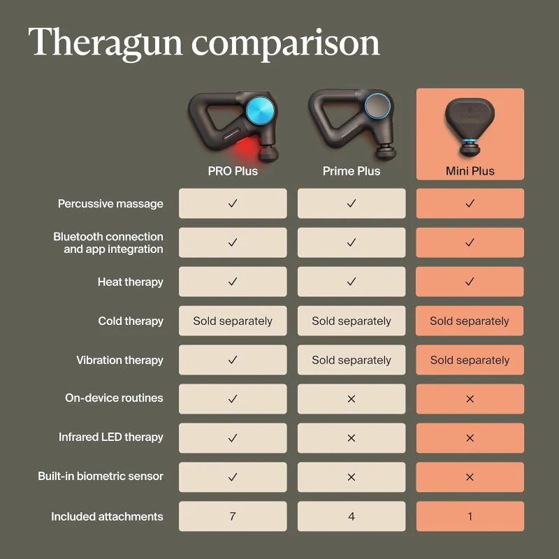 TheraGun Mini Plus by Therabody — Compact Percussive Massage with Built-In Heat for Faster Recovery on the Go