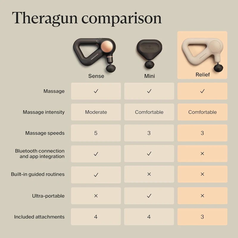 TheraGun Relief by Therabody — Lightweight, User-Friendly Percussion Massage Gun (Sand) with 3 Speeds & 3 Science-Backed Attachments for Everyday Pain Relief